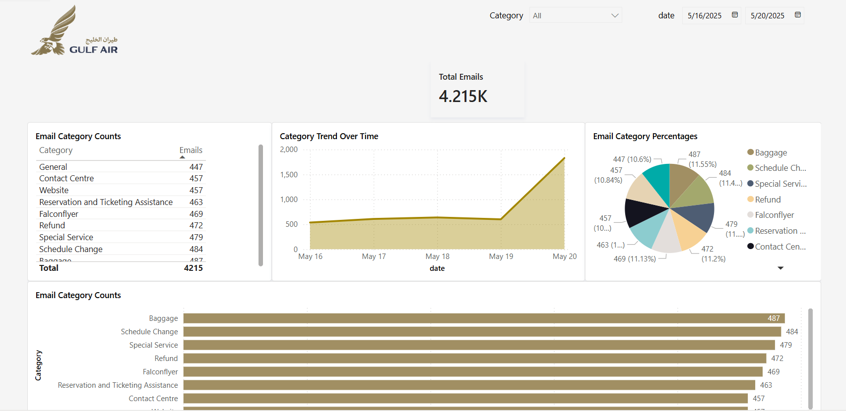 Gulf Air Email Classifier